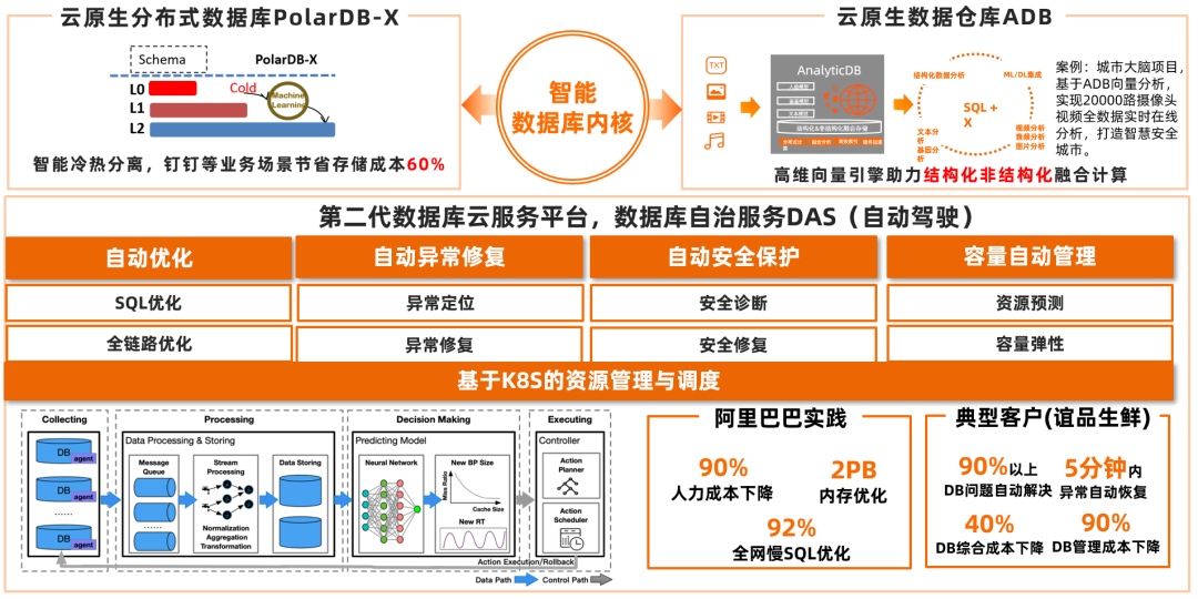 阿里李飛飛:雲原生分佈式數據庫面臨哪些機遇與挑戰?