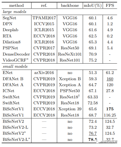 语义分割 | 轻量级实时分割经典BiSeNet及其进化BiSeNet V2