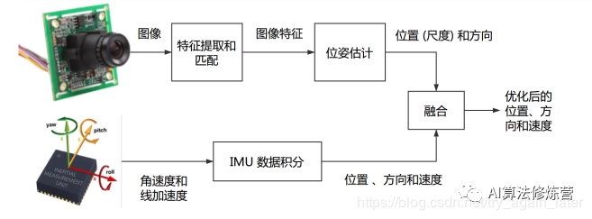 Vio系列 视觉与惯性传感器如何融合 来研读vins Mono论文与代码 Ai算法修炼营的博客 程序员its3 程序员its3