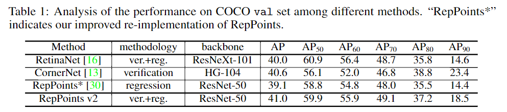 RepPointv2-COCO上与其它网络性能对比表
