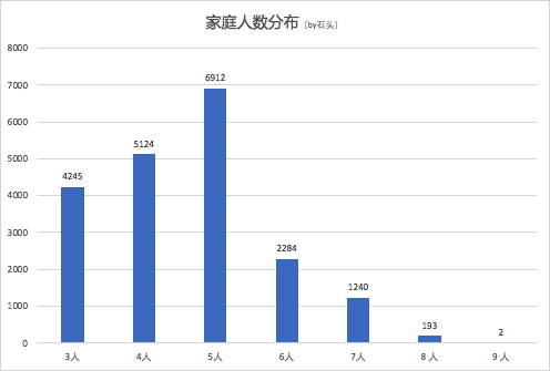 家庭人口数_家庭人口数怎么填(3)