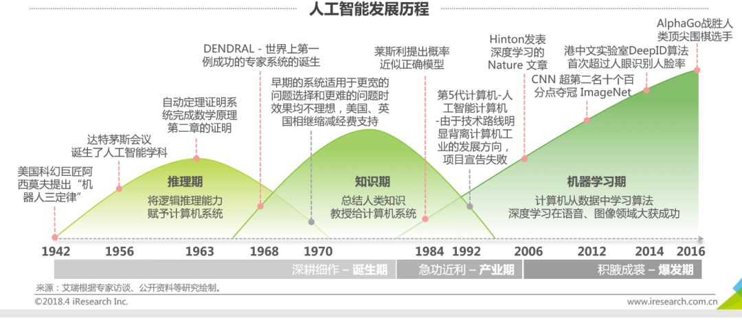 图1:人工智能的发展历程第1,2次爆发期,人工智能走的是符号主义路线.