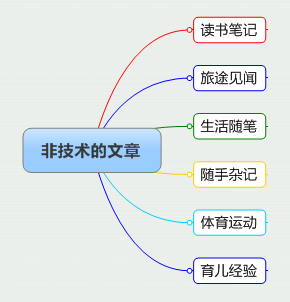 公众号600篇文章分类和索引