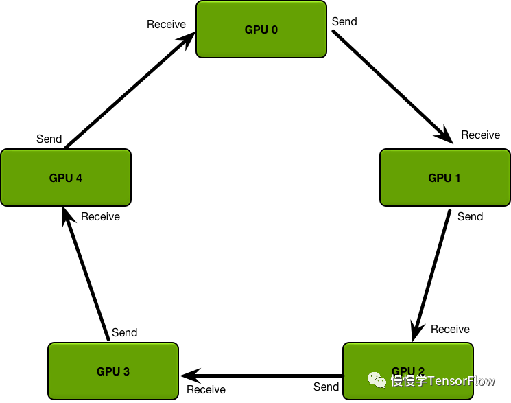 利用多 GPU 加速深度学习模型训练_数据量与训练时间与gpu关系-CSDN博客