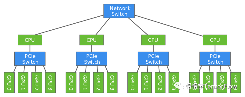 利用多 GPU 加速深度学习模型训练_数据量与训练时间与gpu关系-CSDN博客