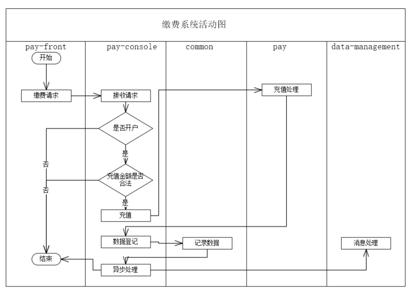 架构设计文档之食堂就餐卡系统设计JAVA圈的博客-