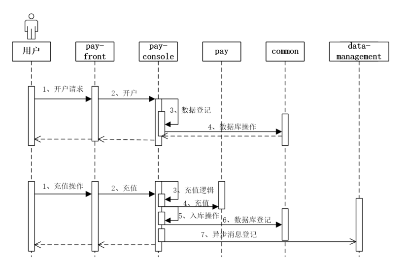 架构设计文档之食堂就餐卡系统设计JAVA圈的博客-