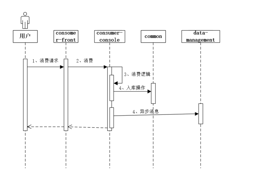架构设计文档之食堂就餐卡系统设计JAVA圈的博客-