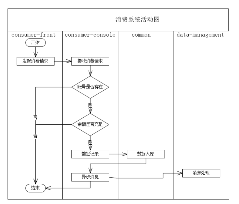 架构设计文档之食堂就餐卡系统设计JAVA圈的博客-