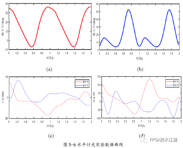 步行助力外骨骼机器人 Fpga技术江湖的博客 程序员宅基地 程序员宅基地