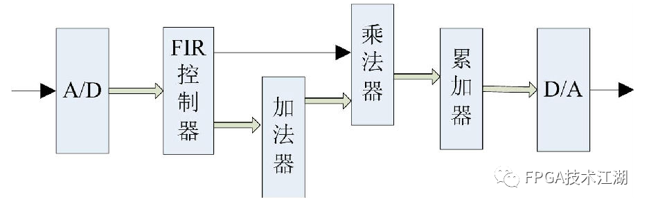 简谈fir滤波器和iir滤波器的区别