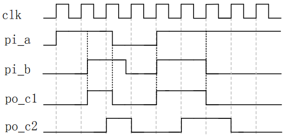 Verilog HDL（八）：变量类型（reg和wire）_reg变量-CSDN博客