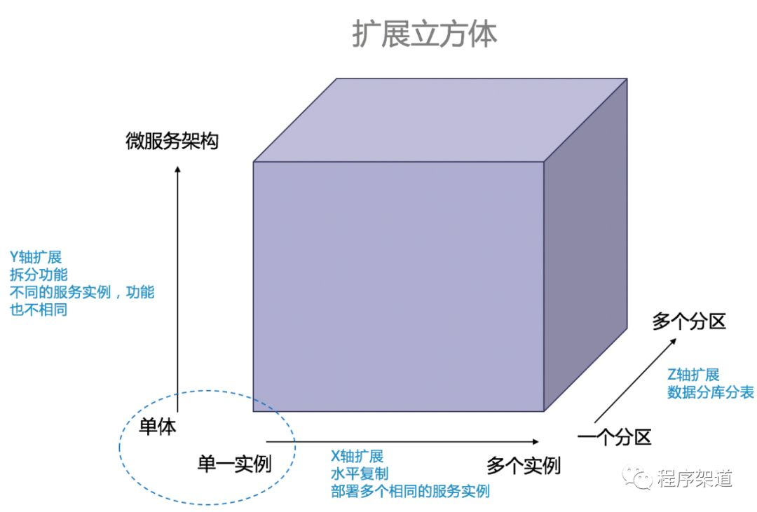 考虑系统扩展性时仅仅理解akf立方体是不够的 新栋book Csdn博客