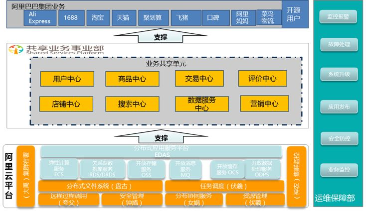 阿里全体系中台架构分享-CSDN博客