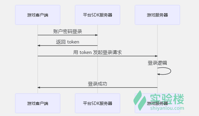 从零搭建游戏服务器 拢共分几步 实验楼v的博客 Csdn博客