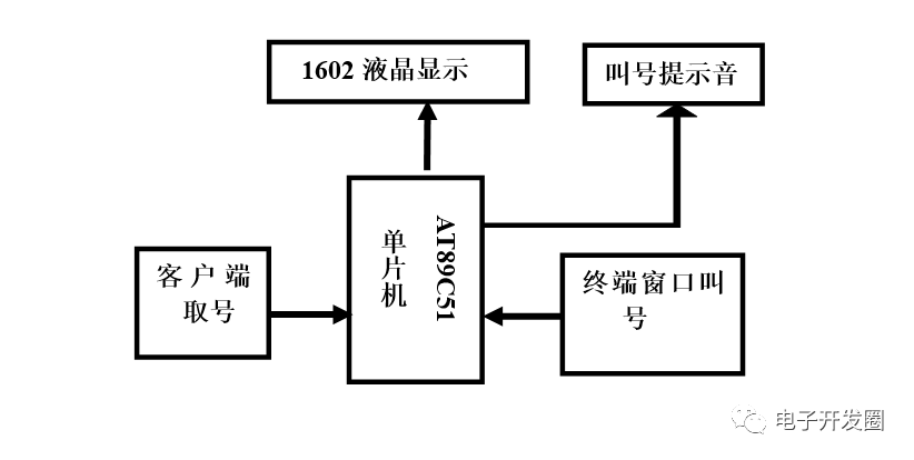 基于单片机的智能排队叫号系统设计