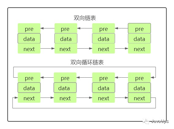 双向链表-双向循环链表