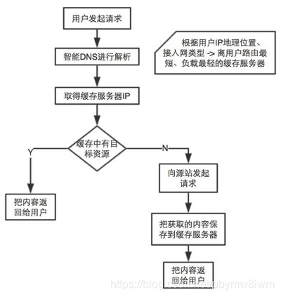 (十五)深入浅出TCPIP之Hello CDN