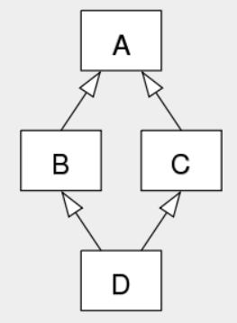 C++:53---菱形继承、虚继承