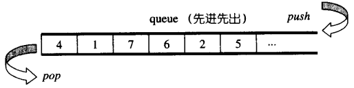 C++(STL):23 ---序列式容器queue源码剖析