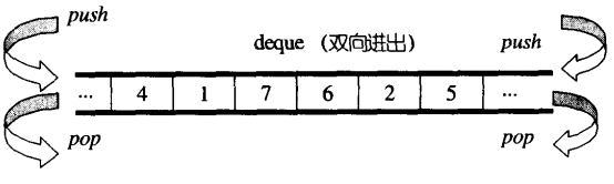 C++(STL):21---deque之源码剖析