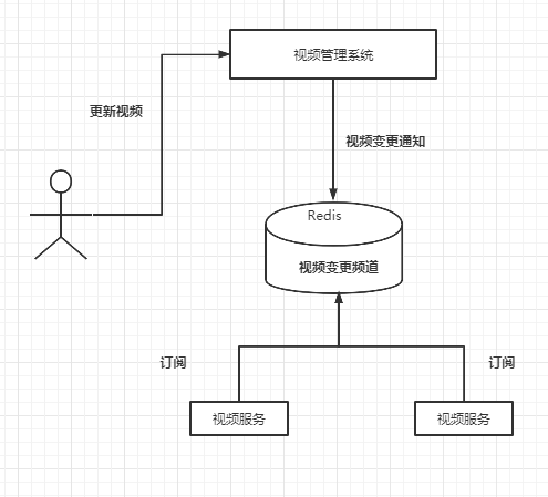 Redis:20---常用功能之（发布与订阅）