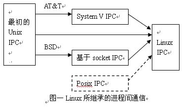 UNIX(进程间通信)：01---Linux进程通信方式