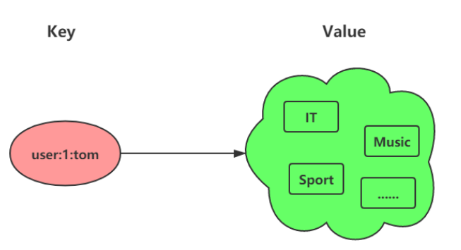 Redis:11---Set对象