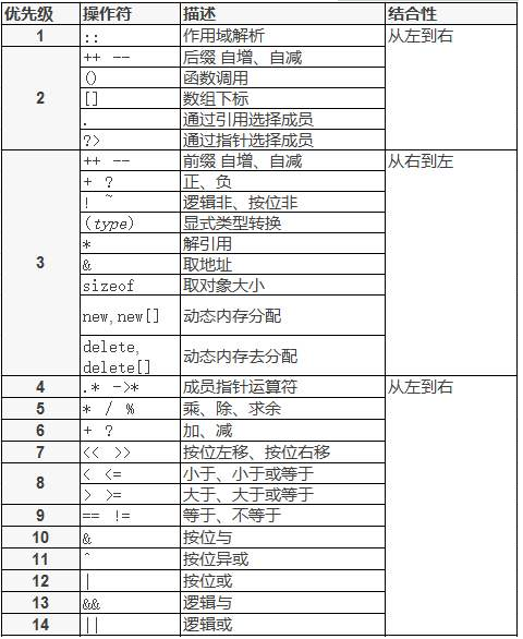 C：03---运算符优先级