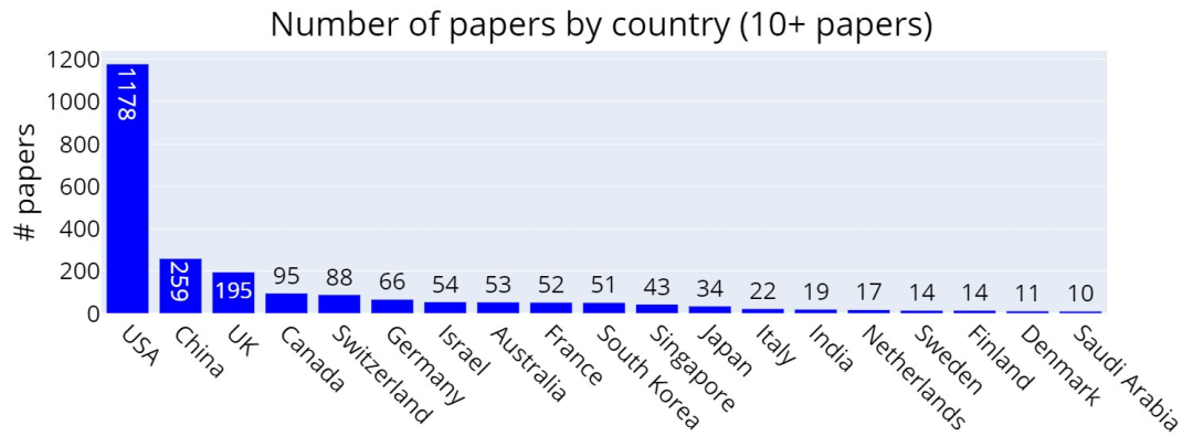 Neurips 2020论文接收大排行 谷歌169篇第一 斯坦福第二 清华国内第一 人工智能与算法学习的博客 程序员资料 程序员资料