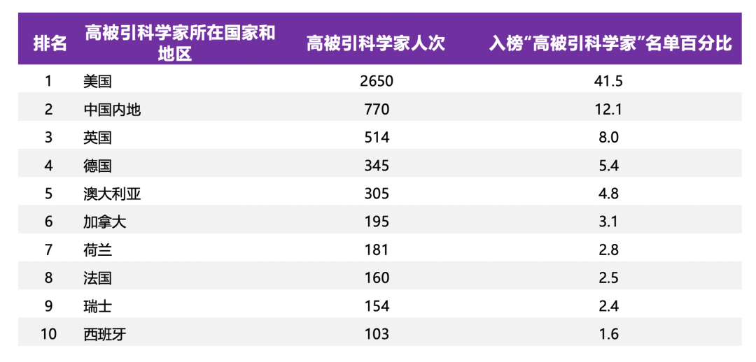 2020年全球高被引科学家名单出炉 内地770人上榜 深度学习技术前沿 Csdn博客