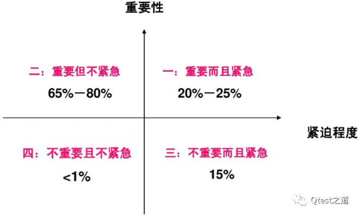 时间管理之四象限法则_时间管理_02