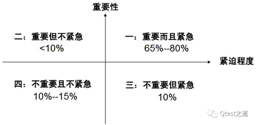 时间管理之四象限法则_迭代