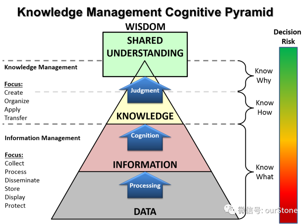 数据的本质及 DIKW 模型