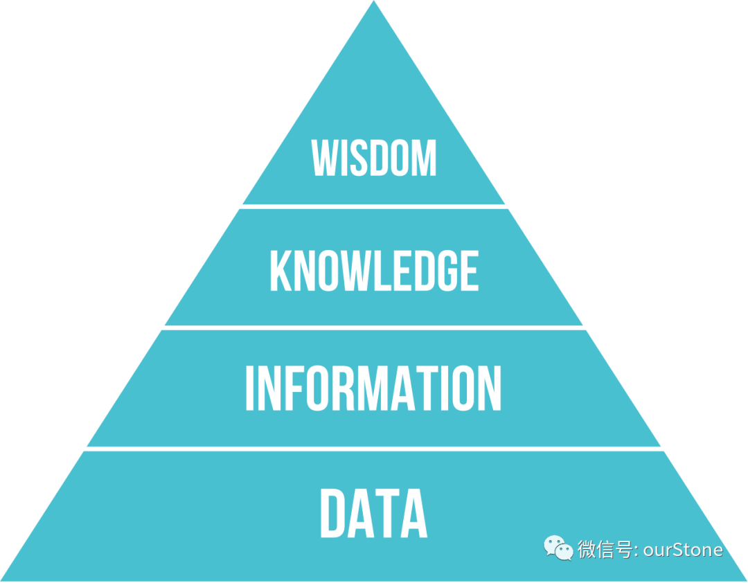 数据的本质及 DIKW 模型