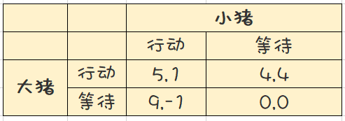 用博弈論中的報酬矩陣,將圖畫出來,可能更加有助於大家思考:這個推導