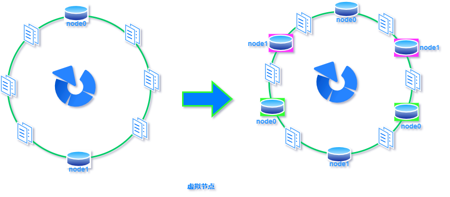 图解什么是一致性哈希算法