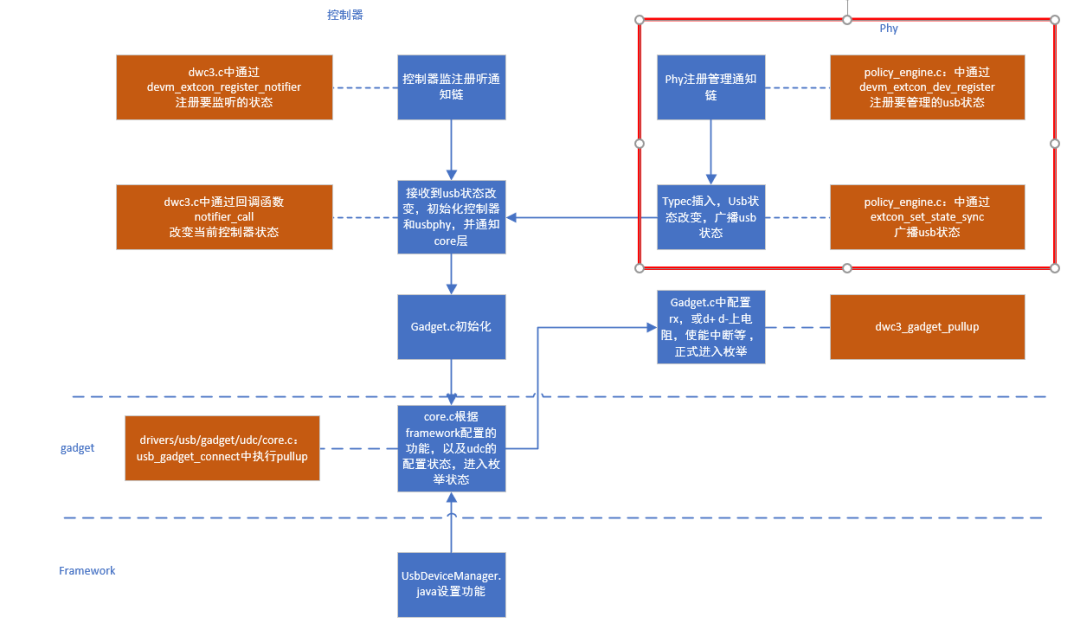 USB技术浅析 内核工匠 博客园