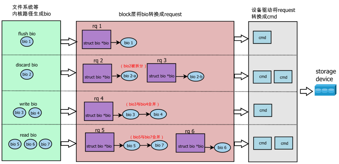 linux IO Block layer 解析_linux block layer解析 内核工匠CSDN博客