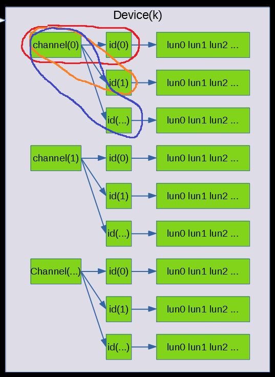Linux Scsi子系统框架介绍_linux scsi 子系统CSDN博客