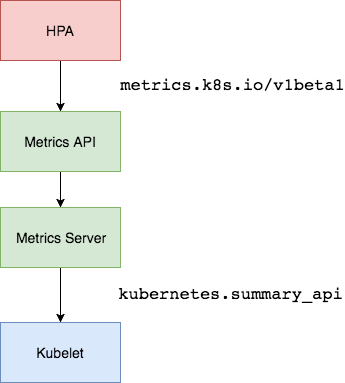 Метрики серверов. Metrics Server это. HPA Kubernetes. Метрики на сервере это. Prometheus metrics.