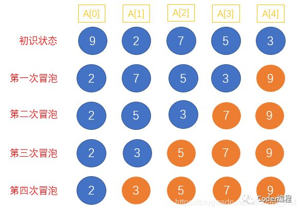 带你读懂冒泡排序（Bubble Sorting）_Coder编程的博客-CSDN博客