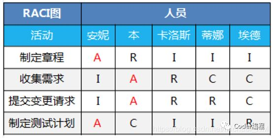 PMP备考指南之第九章：项目资源管理-CSDN博客