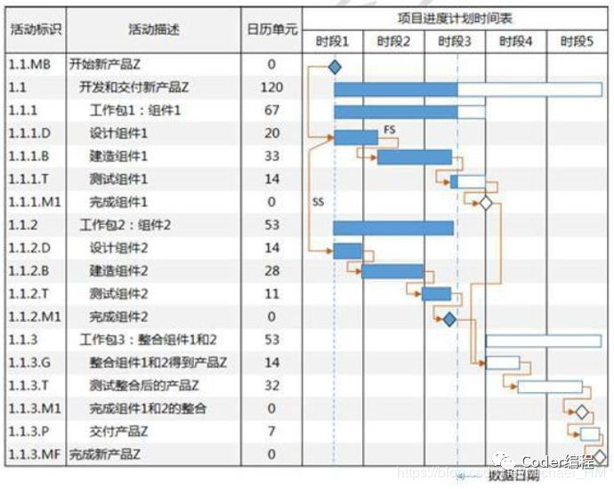 PMP备考指南之第六章：项目进度管理-CSDN博客