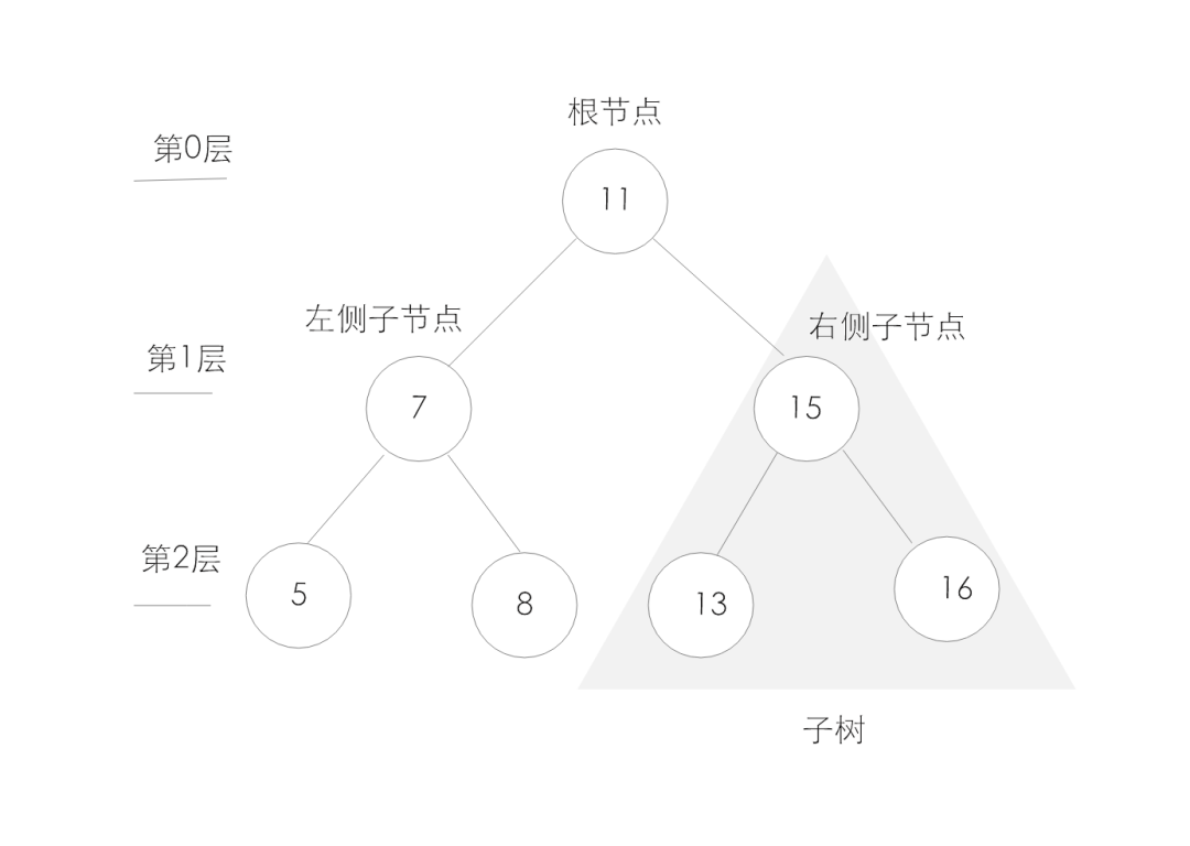 前端 Javascript 中的二叉树算法实现 趣谈前端 Csdn博客