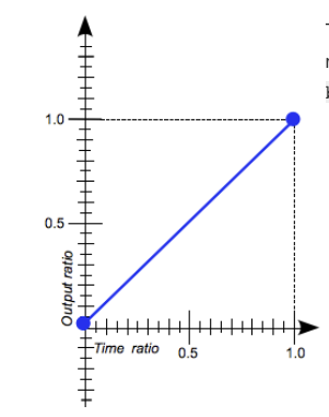 Timing function. Animations CSS графики скоростей. Свойства animation-timing-function. CSS animation animation-timing-function. Ratio and time.