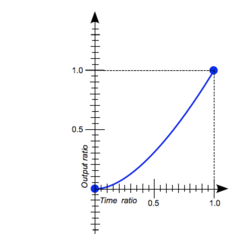 Time function. Transition-timing-function графики. Ease in. Transition-timing-function значения. Animation-timing-function.