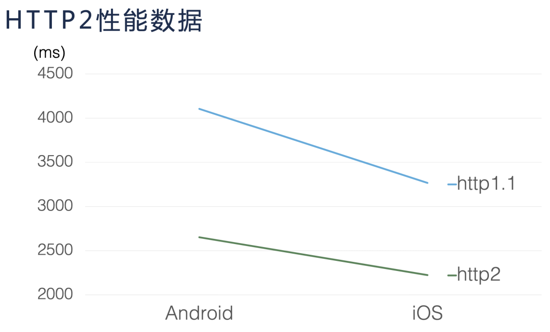 iOS 網路最佳化：iOS 14 網路層效能和安全性