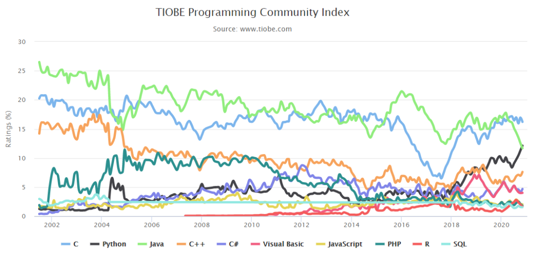 Индекс TIOBE. Индекс TIOBE 2021. TIOBE Python. TIOBE 2022.