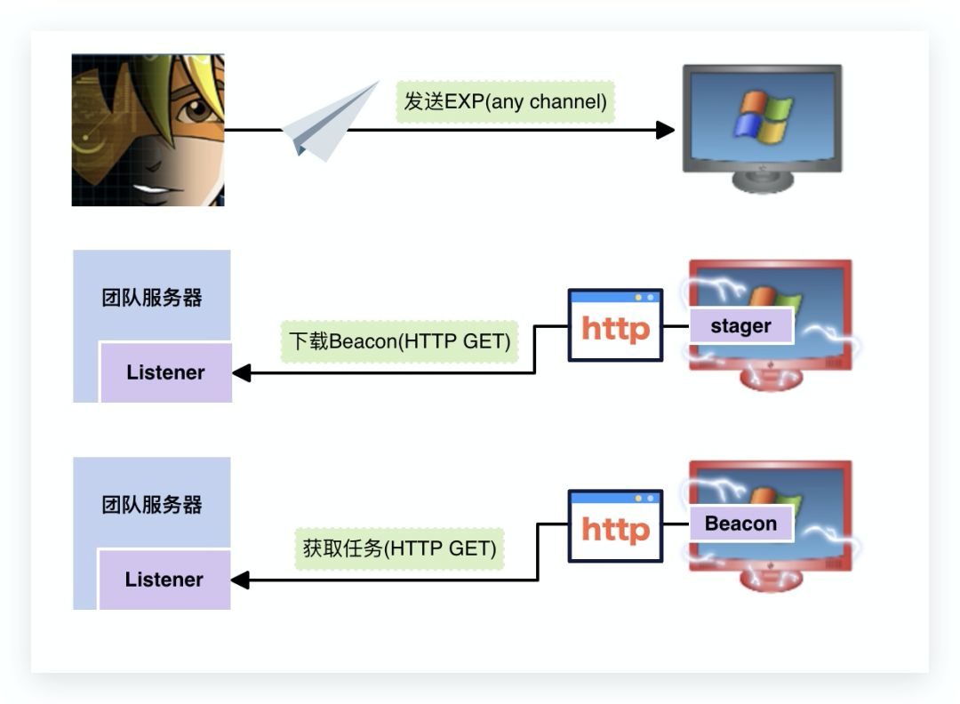 Cobalt Strike｜Beacon原理浅析CSDN博客